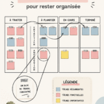 Un tableau Kanban coloré avec des cartes de tâches, illustrant une méthode d'organisation efficace.
