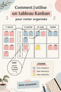 Un tableau Kanban coloré avec des cartes de tâches, illustrant une méthode d'organisation efficace.