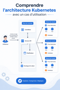 Schéma d'architecture Kubernetes illustrant ses composants clave