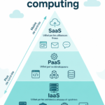 Une illustration montrant les principes de base du cloud computing.