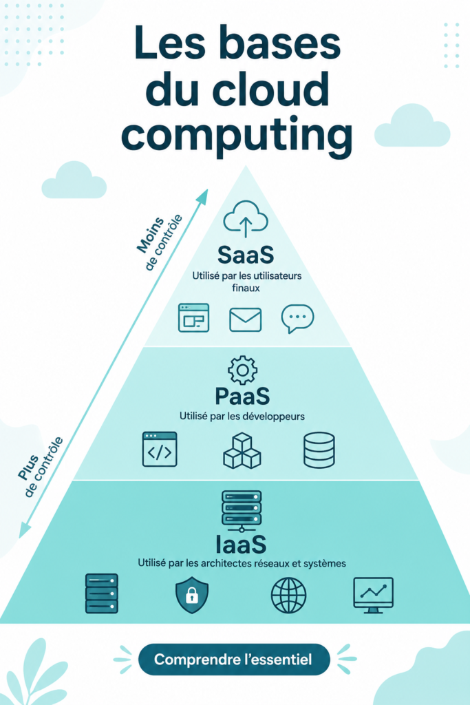 Une illustration montrant les principes de base du cloud computing.