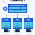 Une illustration d'un cluster Kubernetes montrant ses composants clés.