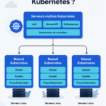 Une illustration d'un cluster Kubernetes montrant ses composants clés.