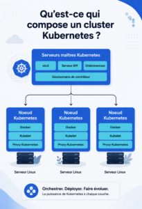 Une illustration d'un cluster Kubernetes montrant ses composants clés.