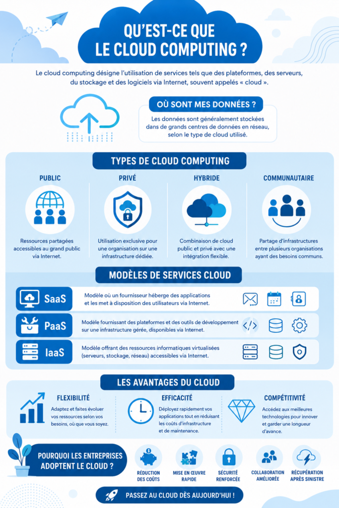 Illustration d'un concept d'informatique en nuage avec des icônes de cloud et des appareils connectés.