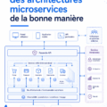 Illustration d'une architecture microservices avec des services interconnectés