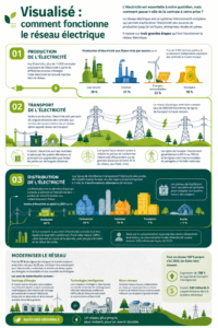 Image illustrant le fonctionnement du réseau électrique avec des centrales et des lignes électriques.