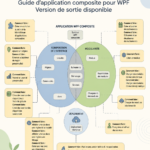 Création d'une application WPF sur un ordinateur avec du code en arrière-plan.