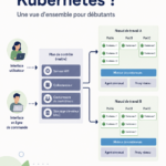 Screenshot d'une interface Kubernetes illustrant la gestion d'applications conteneurisées.