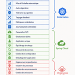Développement d'une application utilisant Spring Cloud et Kubernetes pour déployer des microservices.