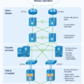 Schéma représentant l'optimisation des data centers avec Cisco.