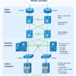 Schéma représentant l'optimisation des data centers avec Cisco.