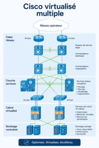 Schéma représentant l'optimisation des data centers avec Cisco.