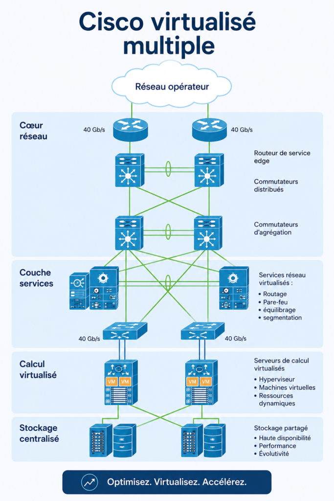Schéma représentant l'optimisation des data centers avec Cisco.