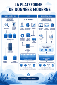 Illustration d'une plateforme moderne de données dans le cloud, symbolisant l'innovation et la flexibilité.