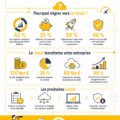Femme utilisant un ordinateur portable pour des questions sur la migration vers le cloud.