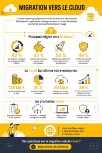 Femme utilisant un ordinateur portable pour des questions sur la migration vers le cloud.