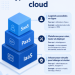 Illustration représentant les différents types de services cloud