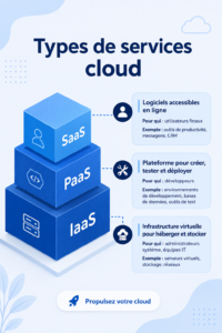 Illustration représentant les différents types de services cloud