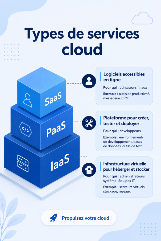 Illustration représentant les différents types de services cloud