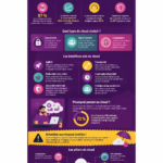 Infographie représentant les avantages du cloud computing pour les entreprises