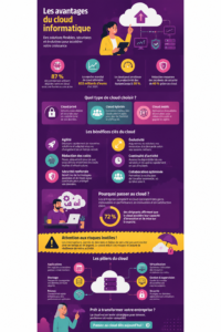 Infographie représentant les avantages du cloud computing pour les entreprises