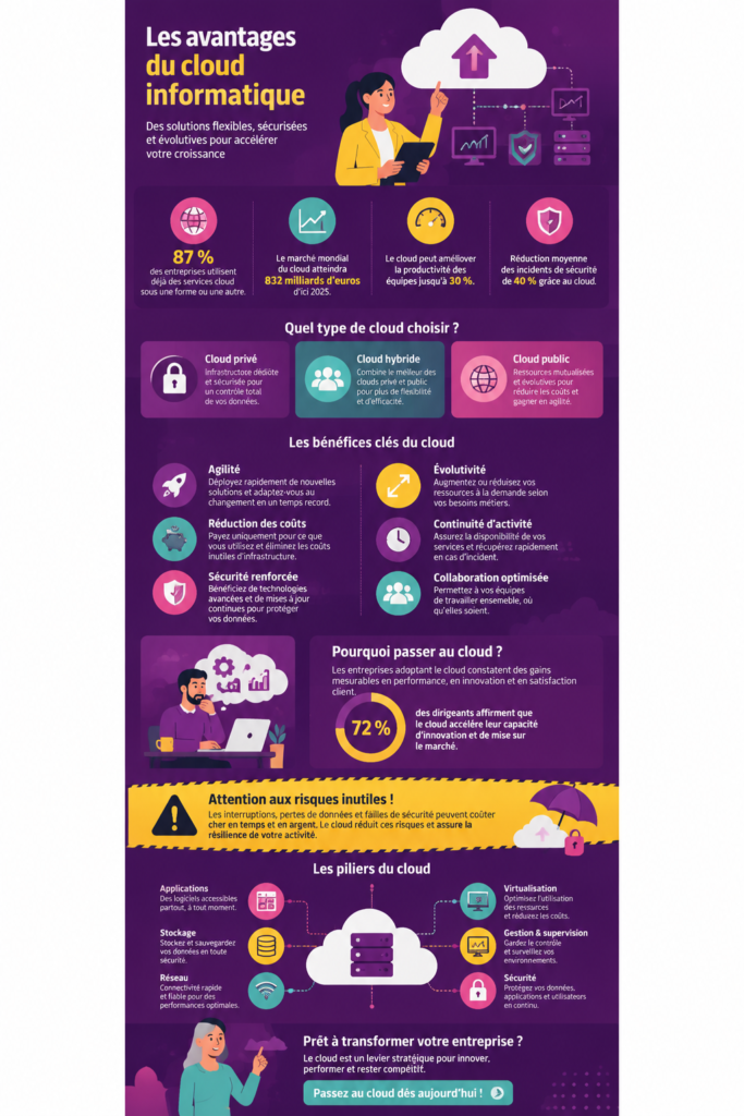 Infographie représentant les avantages du cloud computing pour les entreprises