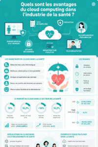 Illustration montrant des professionnels de santé utilisant des technologies cloud pour la gestion des informations médicales.