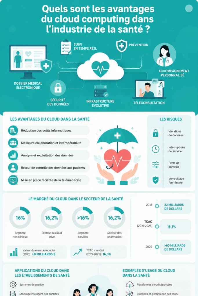 Illustration montrant des professionnels de santé utilisant des technologies cloud pour la gestion des informations médicales.