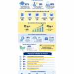 Infographie sur le cloud computing adaptée aux PME, illustrant ses avantages.