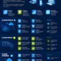 Infographie illustrant les différences entre cloud public, privé et hybride