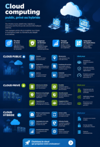 Infographie illustrant les différences entre cloud public, privé et hybride
