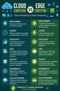 Illustration des concepts de cloud computing et d'edge computing avec des éléments graphiques