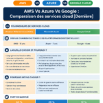 Illustration comparant les logos d'AWS, Azure et Google Cloud avec des nuages en arrière-plan.