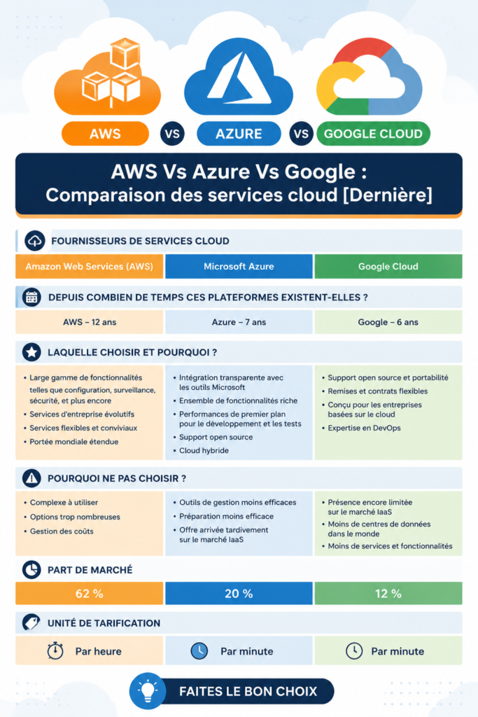 Illustration comparant les logos d'AWS, Azure et Google Cloud avec des nuages en arrière-plan.