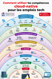 Femme travaillant sur un ordinateur, entourée de symboles cloud représentant des compétences techniques.