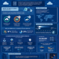 Infographie sur le cloud et le stockage en ligne.