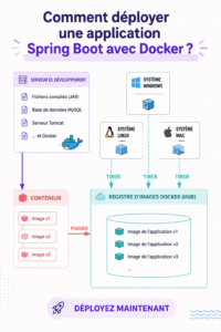 Déploiement d'une application Spring Boot avec Docker, illustration de la procédure.