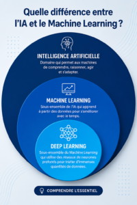 Illustration d'une rencontre entre intelligence artificielle et machine learning, symbolisant leur différence.