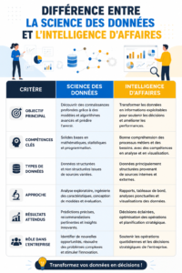 Illustration représentant la science des données et l'intelligence d'affaires sur un graphique comparatif.
