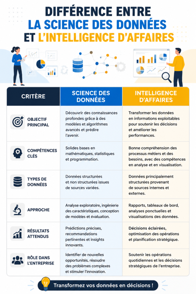 Illustration représentant la science des données et l'intelligence d'affaires sur un graphique comparatif.