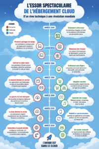 Infographie sur l'évolution du cloud hosting et son impact sur les entreprises.