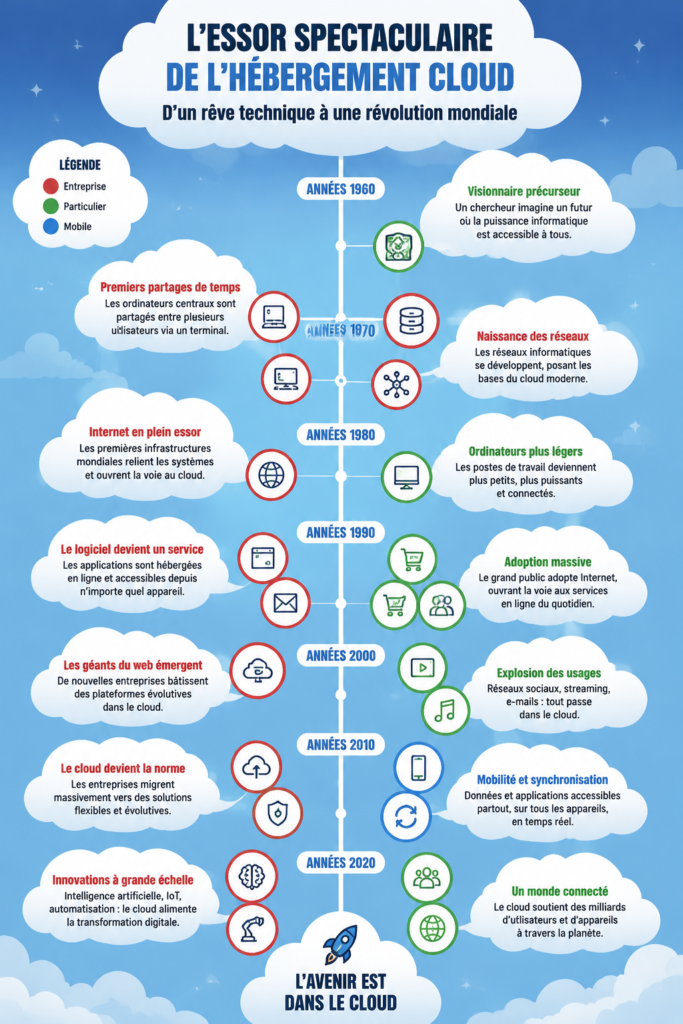 Infographie sur l'évolution du cloud hosting et son impact sur les entreprises.