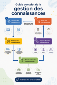Illustration d'un groupe de femmes échangeant des idées sur la gestion des connaissances.