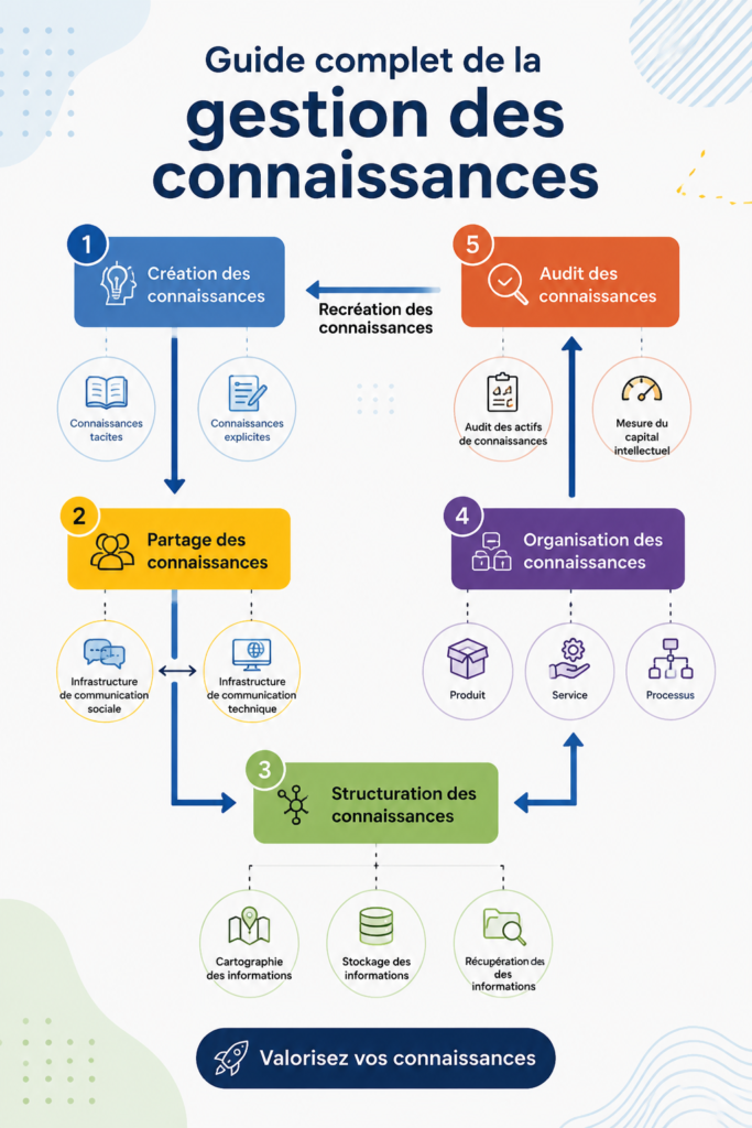 Illustration d'un groupe de femmes échangeant des idées sur la gestion des connaissances.