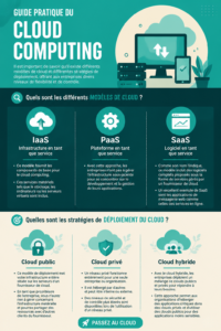 Une femme d'affaires utilisant un ordinateur avec des applications de cloud computing visibles à l'écran.