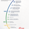Illustration montrant l'évolution de la technologie cloud au fil des ans.