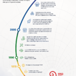 Illustration montrant l'évolution de la technologie cloud au fil des ans.