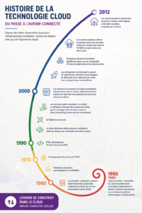 Illustration montrant l'évolution de la technologie cloud au fil des ans.