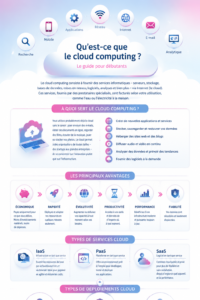 Illustration représentant l'informatique en nuage avec des données accessibles en ligne.